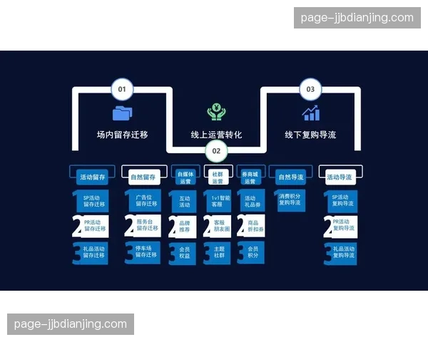 数字化运营平台在当前周期通过积分联兑 提升全链条复购率